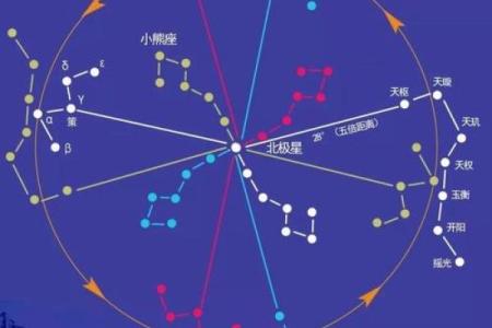 紫薇星与北斗星