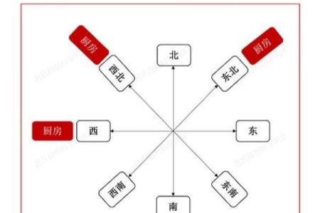 厨房方位吉凶风水怎么看-