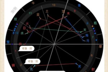 看懂「宫位」，读星盘才算开始入门