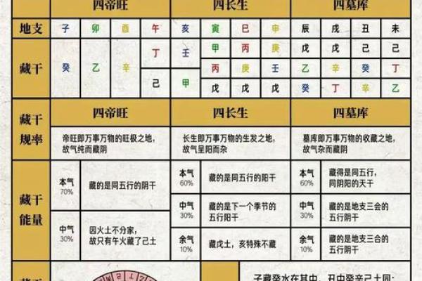 四柱八字预测算命时地支藏干对命局怎么作用
