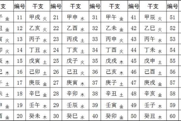 六十花甲子怎么算命