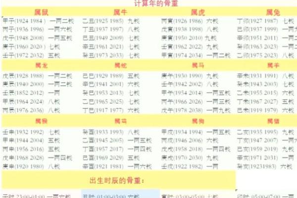 女命称骨算命白话解释上篇