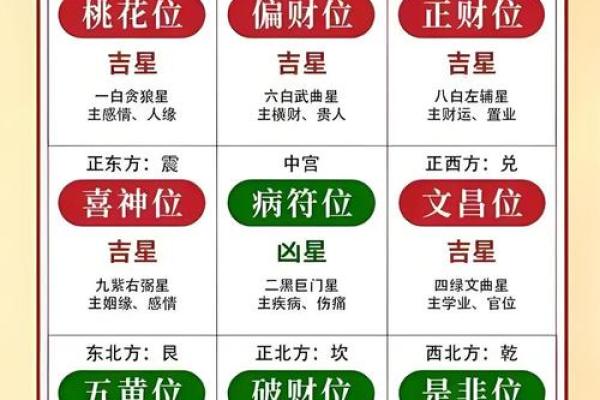风水方位九宫图怎么看，风水九宫方位图解