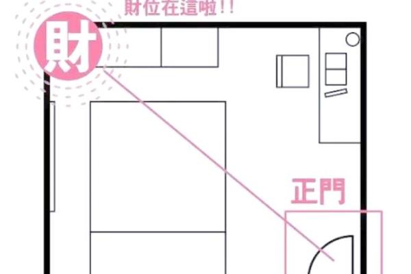 阳宅风水：财气最旺的方位，家中财位的五宜和六忌！
