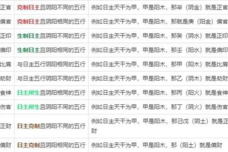 八字十神与命主速配排行