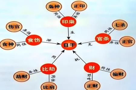 八字基础之大运流年