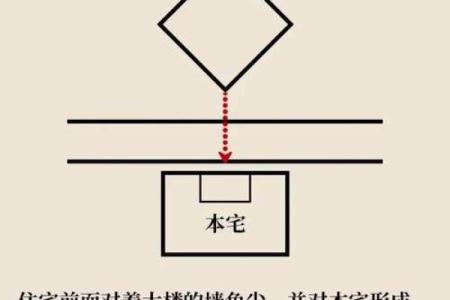 基础知识：常见14种室外风水煞
