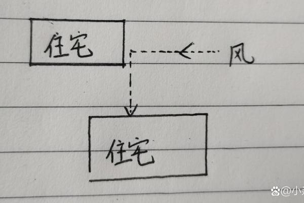 风水知识房子后面冲着路