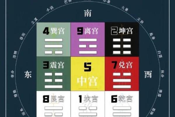九宫风水与天盘风水的互动关系