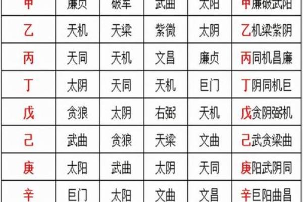 紫微斗数之四化飞星活盘运用