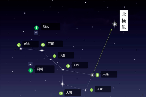紫薇星在北斗九星中的位置