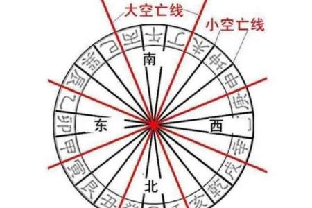 八字方位