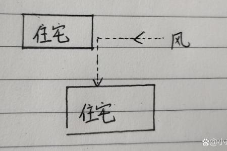 风水知识房子后面冲着路