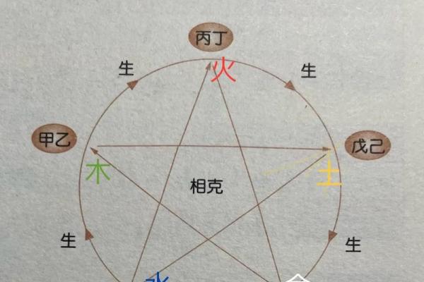 八卦命理：四柱八字相生相克法