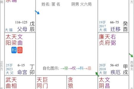 紫薇斗数怎么看流月