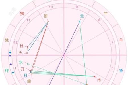 古典占星定位星,星盘最终定位星查询