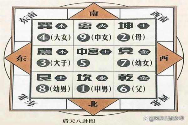 九宫八卦分房！学习风水的入门