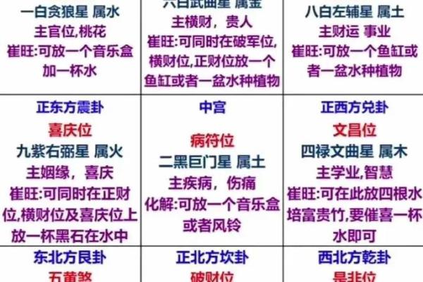 九宫八卦分房！学习风水的入门