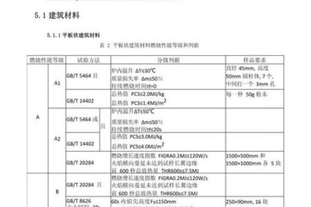 各种材料的阻燃等级有哪些？有什么测试标准