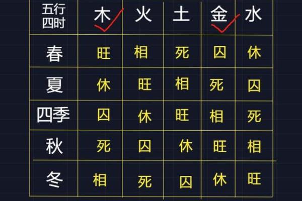 金口诀八字如何判断旺相休囚死