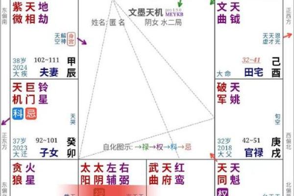 紫微斗数疾厄宫武曲化权