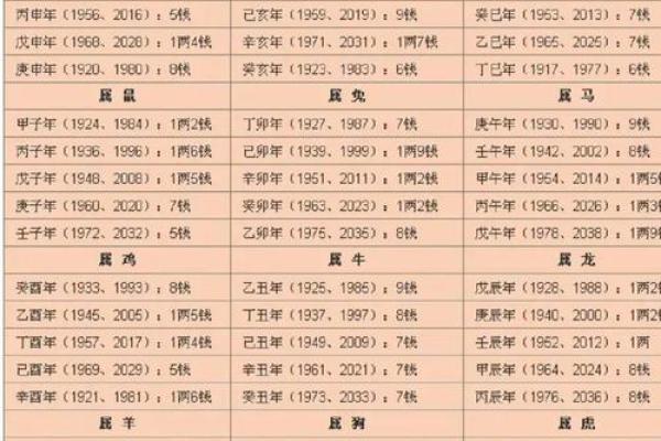 狗骨算命