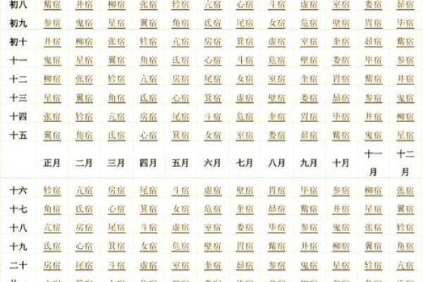二十八星宿阴阳算命法详解