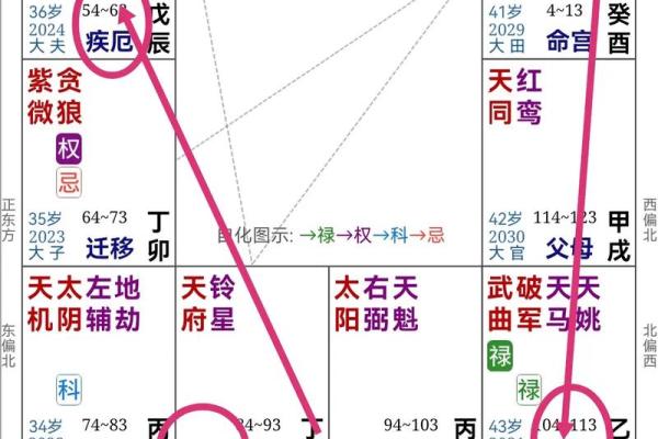 紫薇斗数比肩大运
