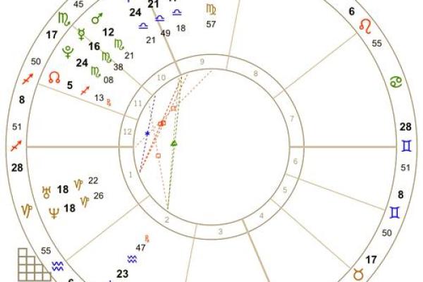 看星盘和算命哪个好些