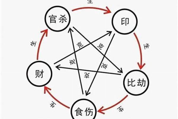 八字怎样看财官印食伤