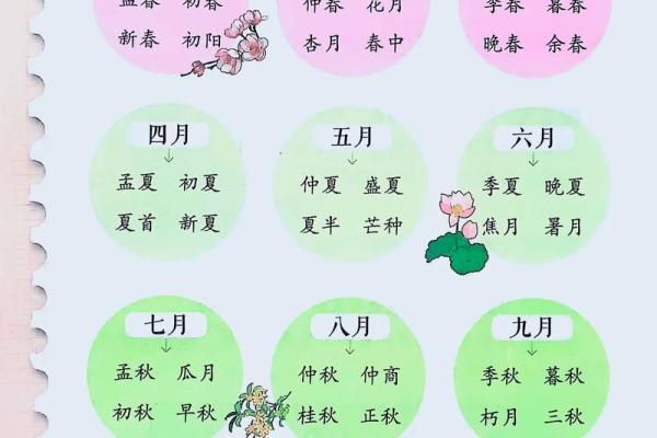 八字月份