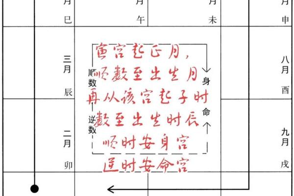 紫微斗数命宫身宫得分 紫微斗数命宫身宫查询表？