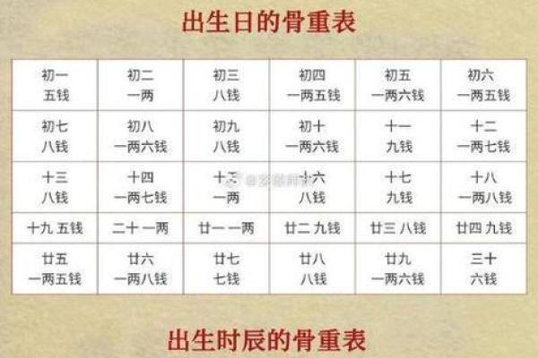 称骨算命袁天罡称骨歌算命