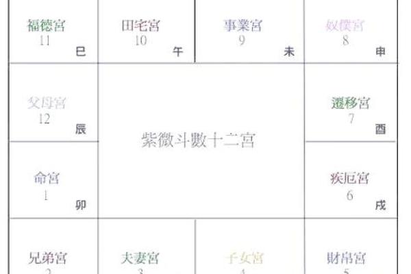 紫薇斗数田宅宫空
