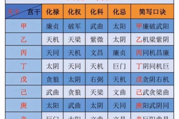 紫薇斗数流年运禄