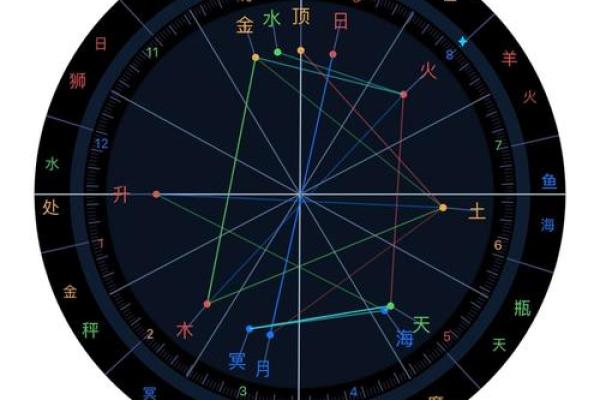 星盘五宫怎么看 五宫代表什么意思