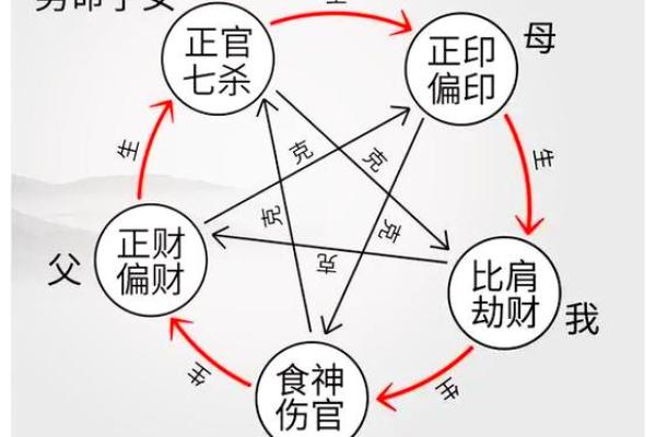 八字十神分析人生概况