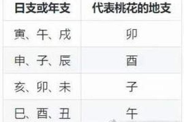 从生辰八字看什么时候走桃花运！